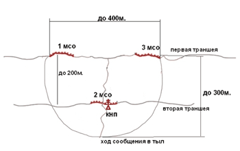 http://army.armor.kiev.ua/tactik/msv_oboron2.gif